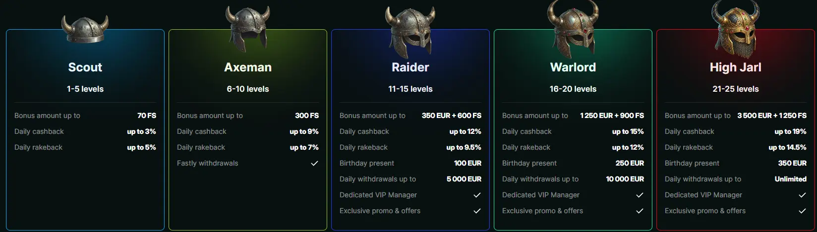 odin fortune vip
